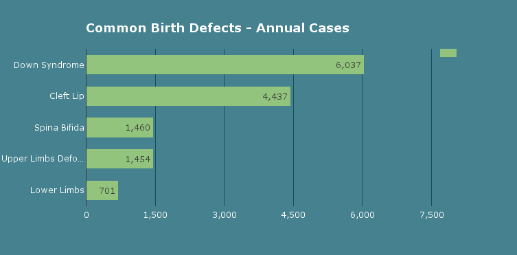 10 Most Common Birth Defects 10-most-common-birth-defects